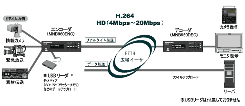 IP伝送システム写真